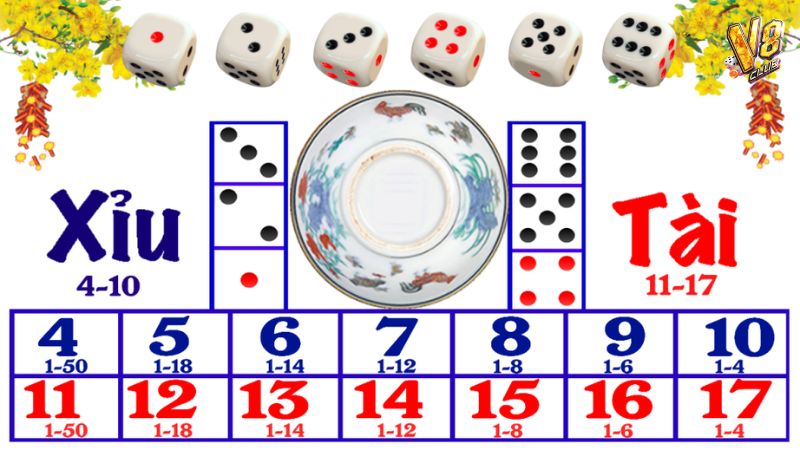 Dựa vào tổng điểm Tài Xỉu để tính cửa cược